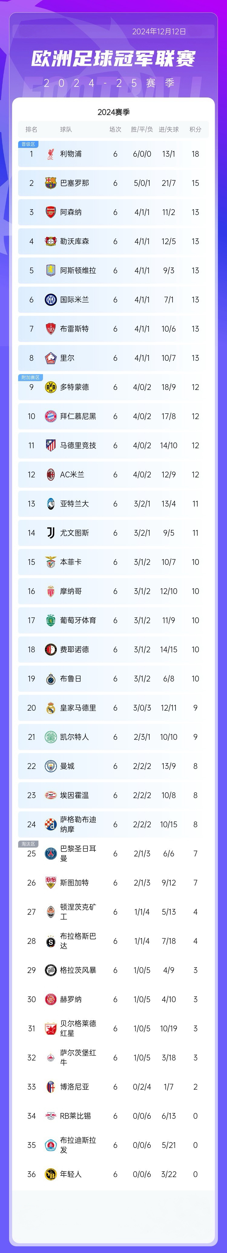 曼城客场惊险逆转，继续领跑积分榜